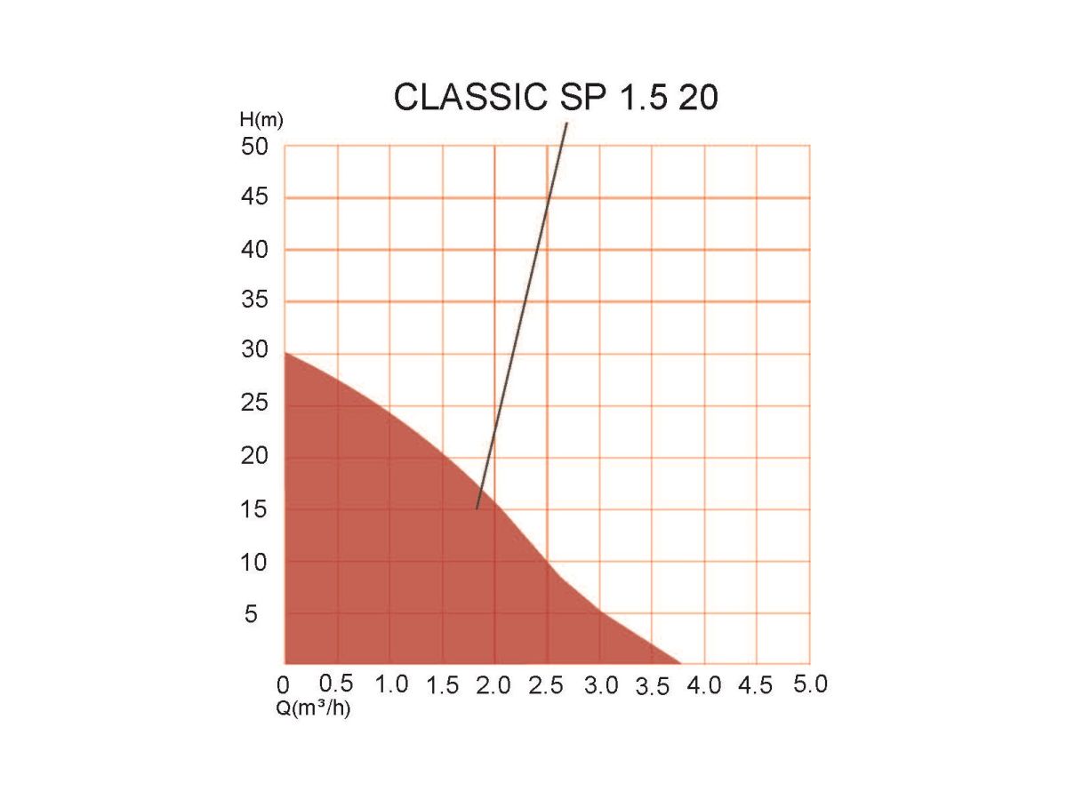 Станция водоснабжения автоматическая CLASSIC-SP 1,5-20, A&P